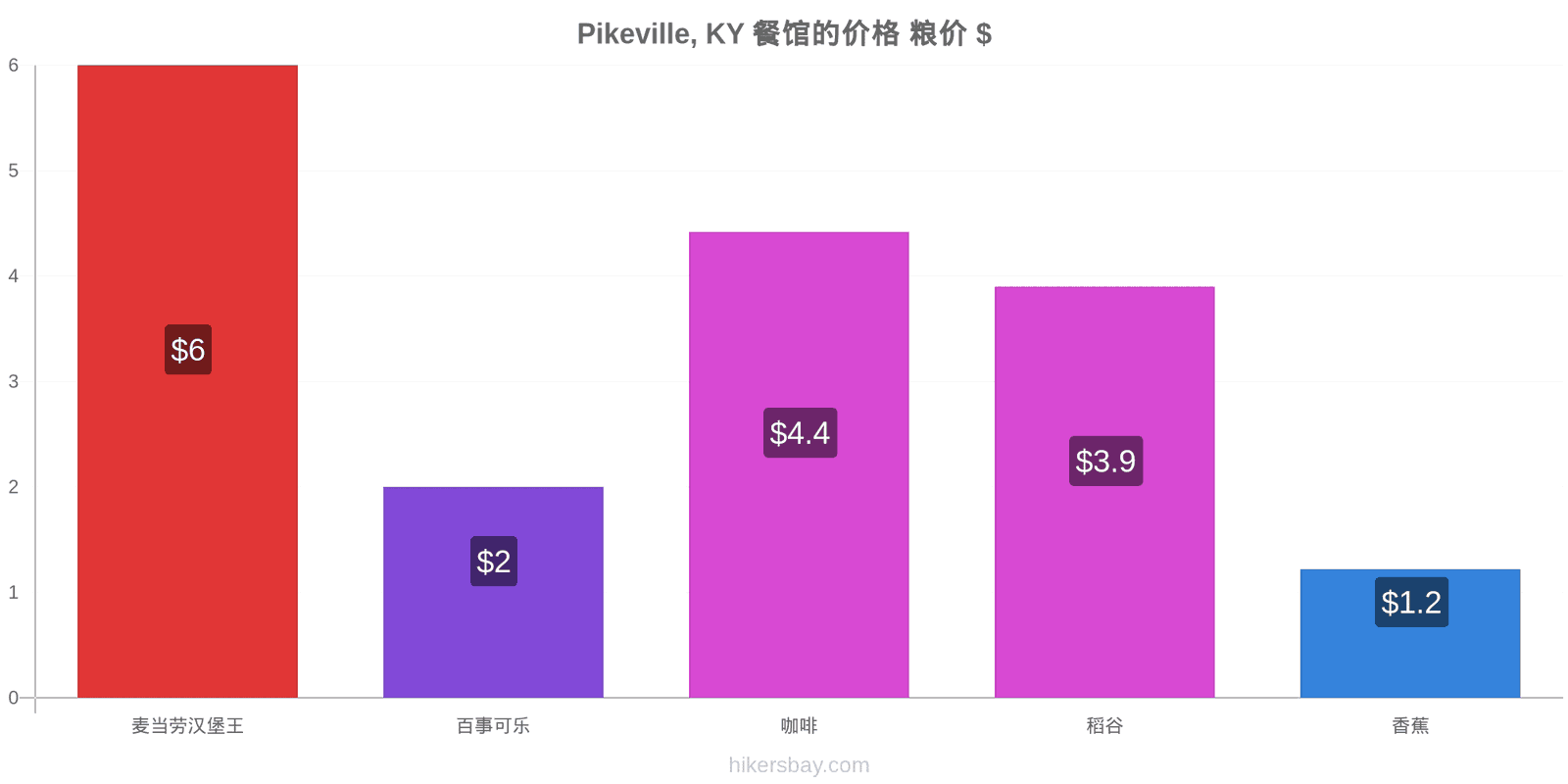 Pikeville, KY 价格变动 hikersbay.com