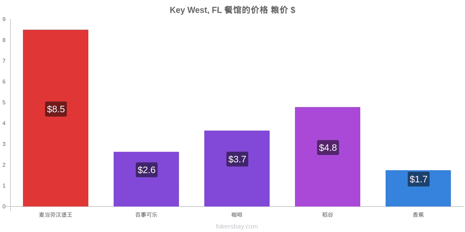 Key West, FL 价格变动 hikersbay.com