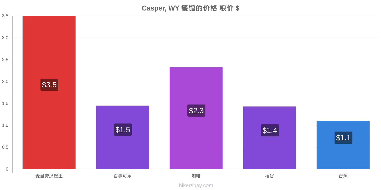 Casper, WY 价格变动 hikersbay.com