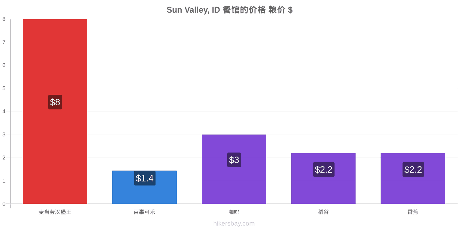 Sun Valley, ID 价格变动 hikersbay.com