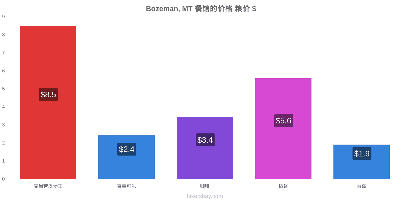 Bozeman, MT 价格变动 hikersbay.com