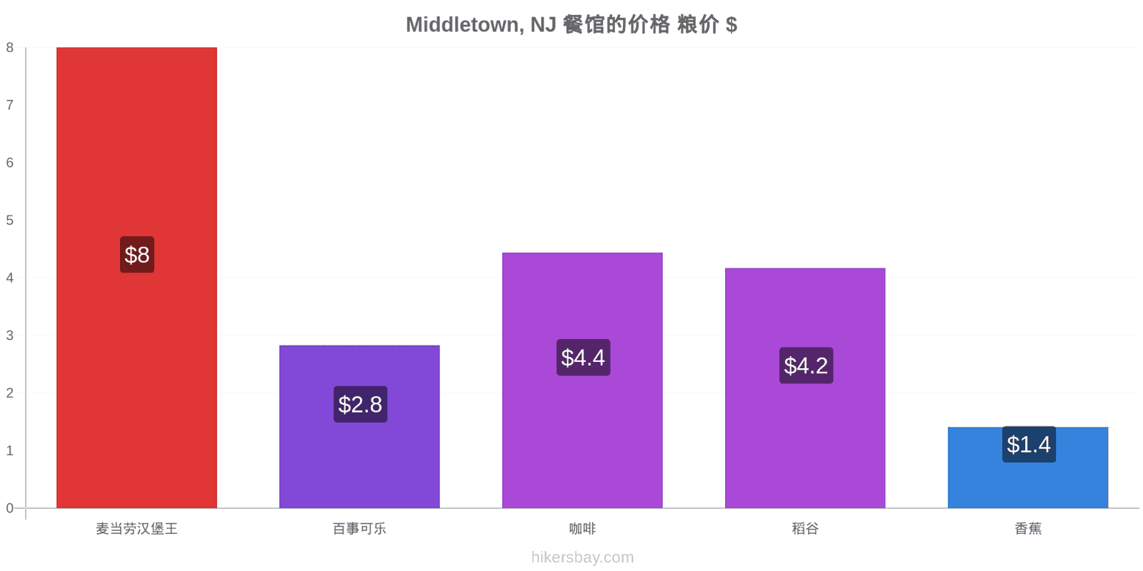 Middletown, NJ 价格变动 hikersbay.com