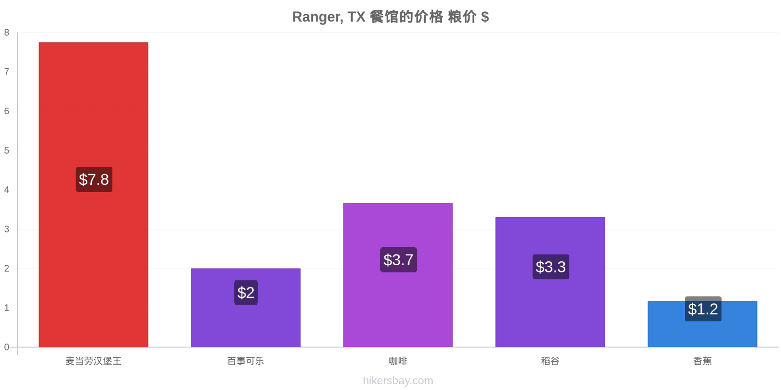 Ranger, TX 价格变动 hikersbay.com