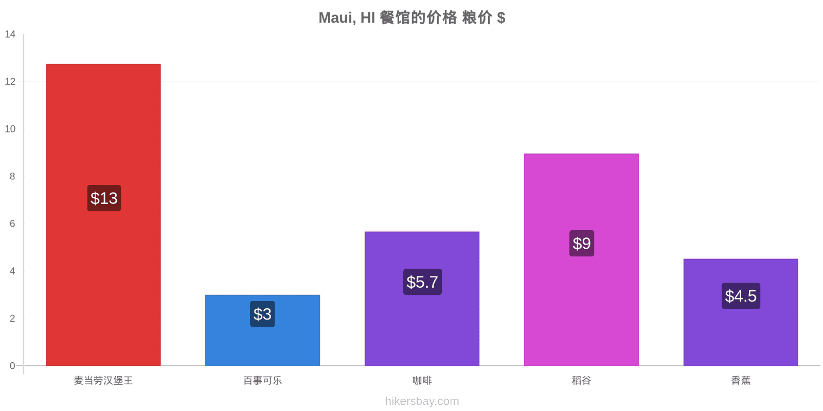 Maui, HI 价格变动 hikersbay.com