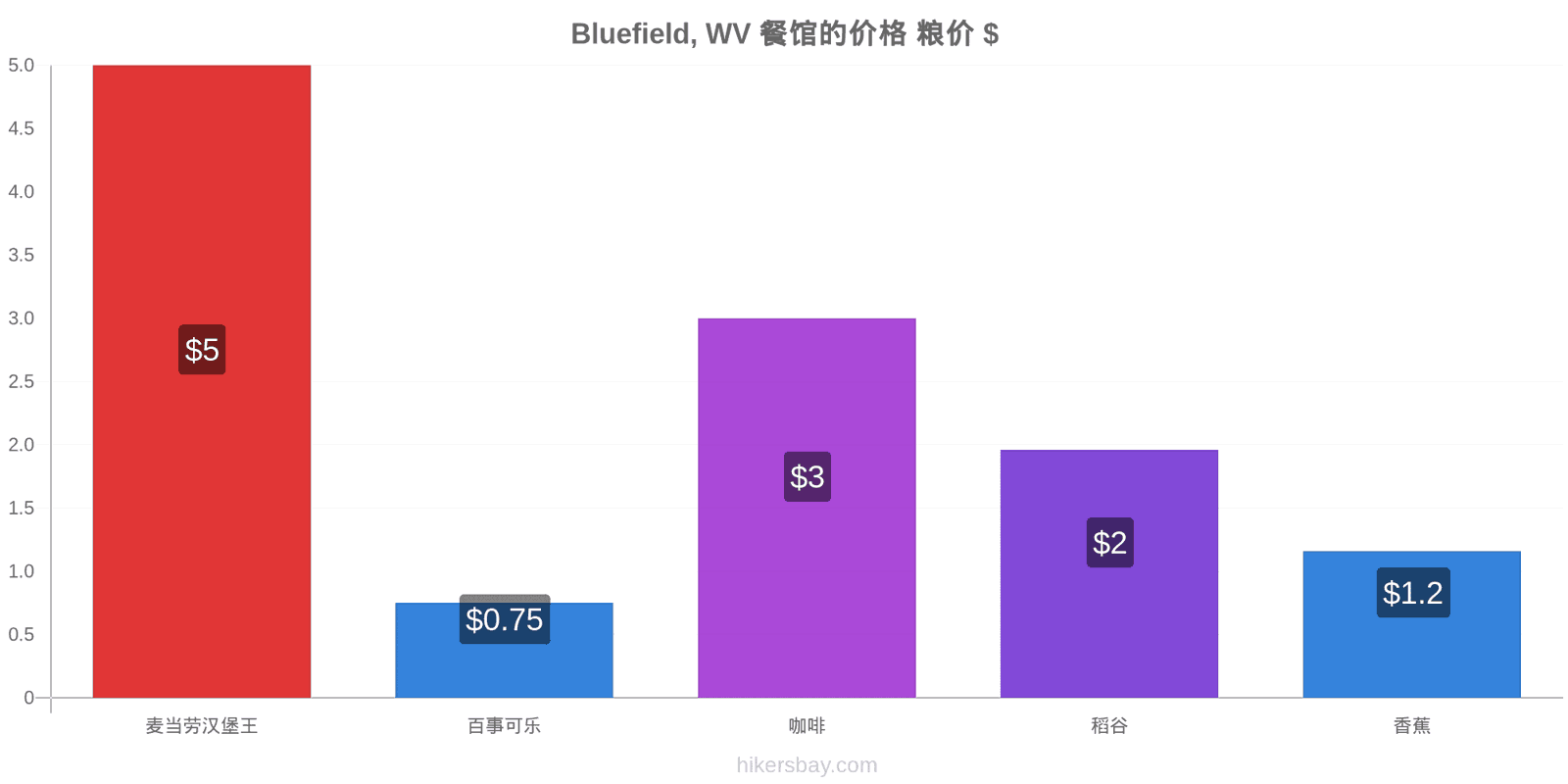 Bluefield, WV 价格变动 hikersbay.com