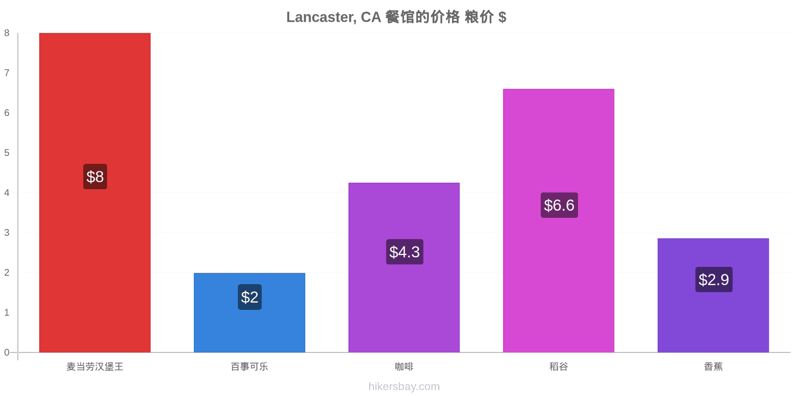 Lancaster, CA 价格变动 hikersbay.com