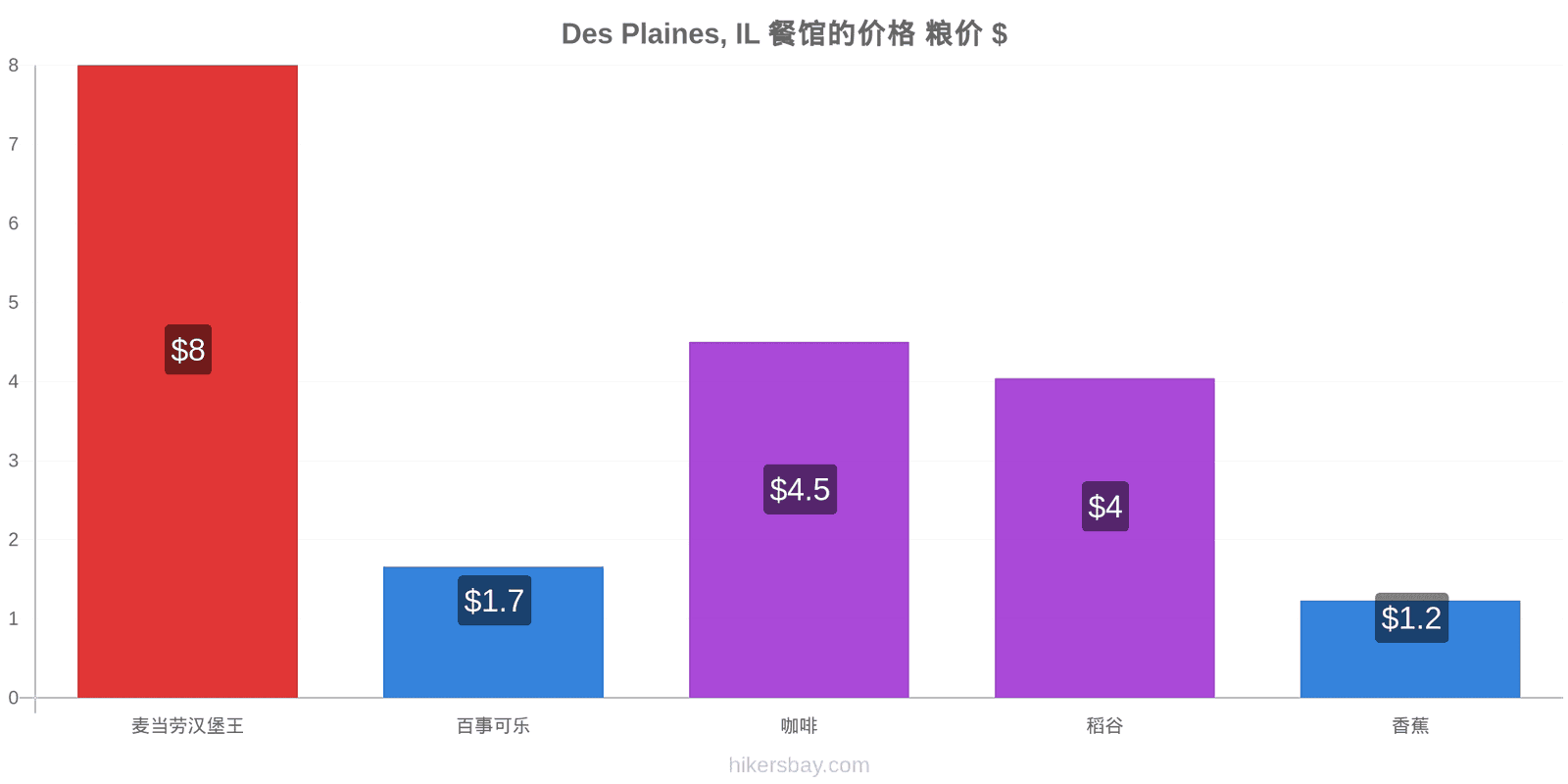 Des Plaines, IL 价格变动 hikersbay.com