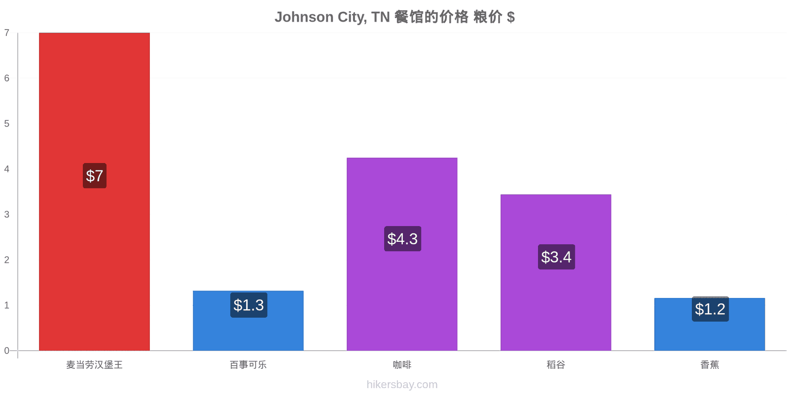 Johnson City, TN 价格变动 hikersbay.com