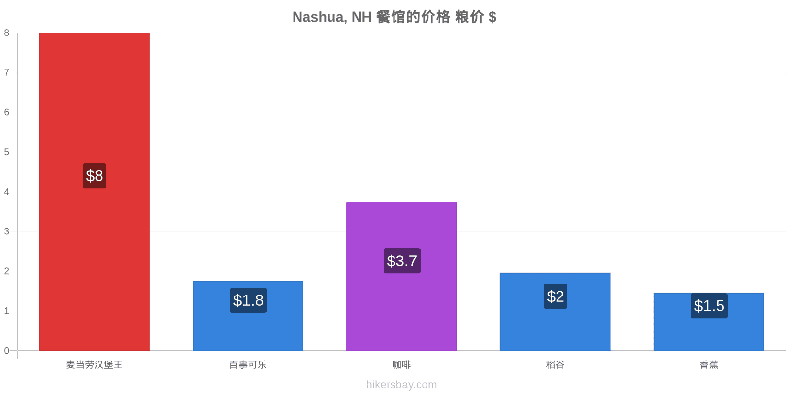 Nashua, NH 价格变动 hikersbay.com