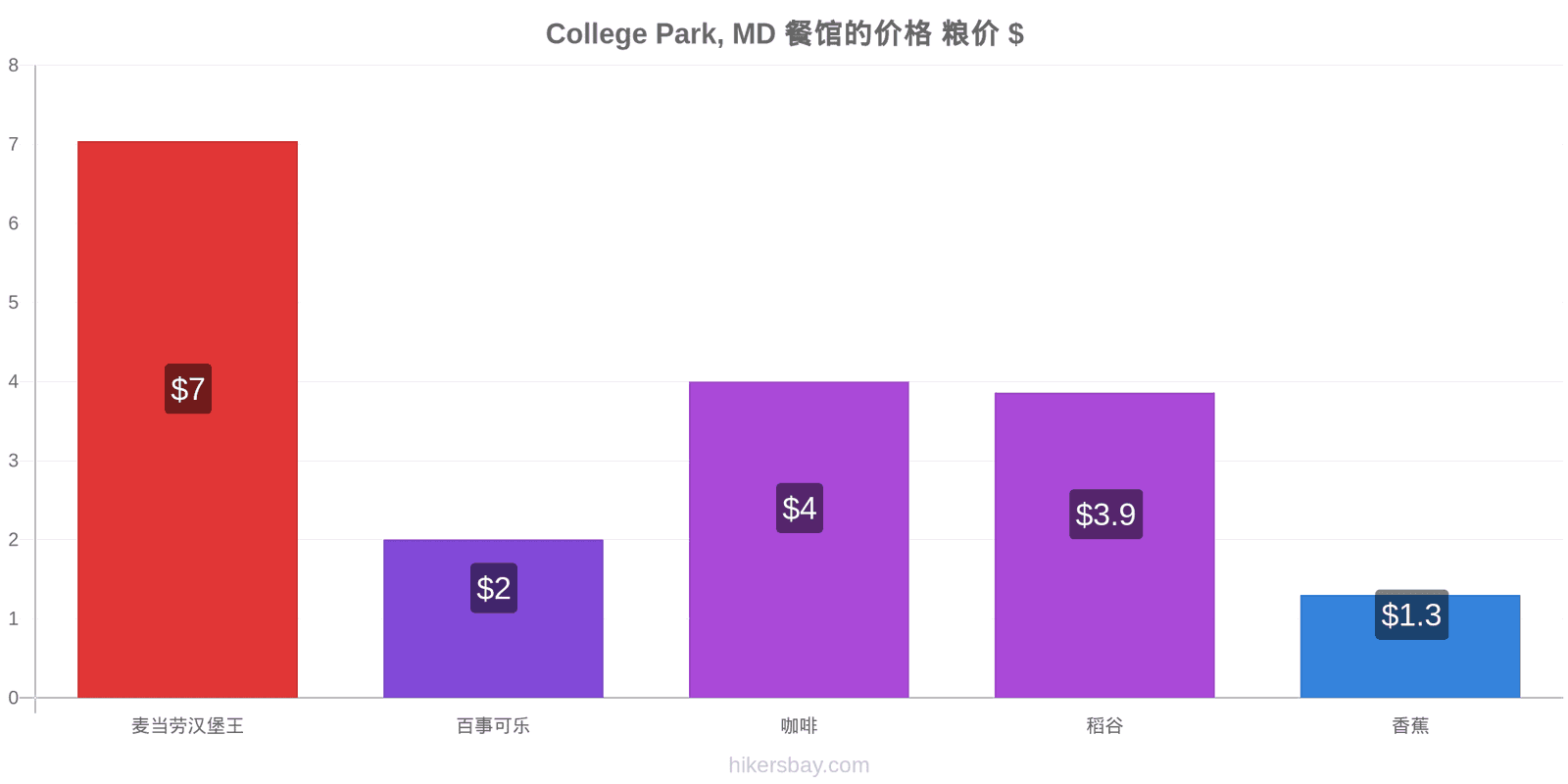 College Park, MD 价格变动 hikersbay.com