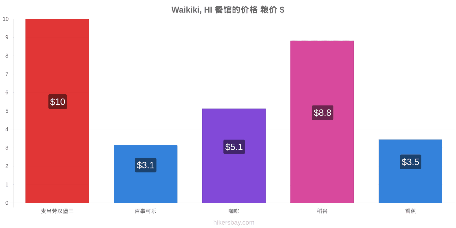 Waikiki, HI 价格变动 hikersbay.com