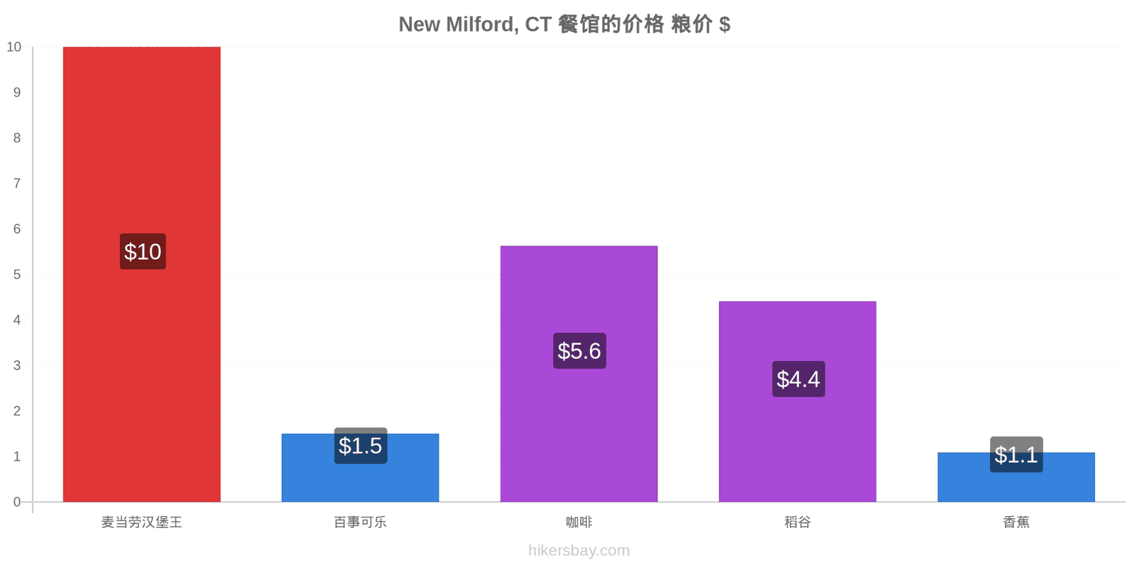 New Milford, CT 价格变动 hikersbay.com