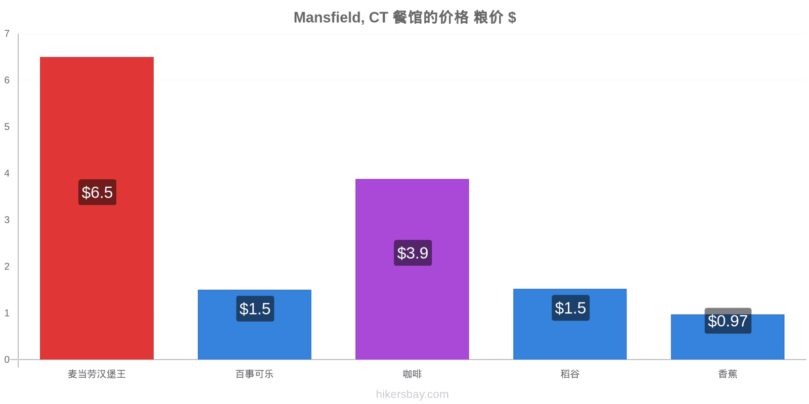 Mansfield, CT 价格变动 hikersbay.com