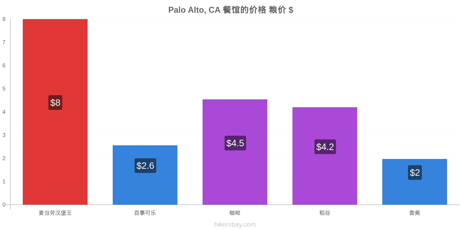 Palo Alto, CA 价格变动 hikersbay.com