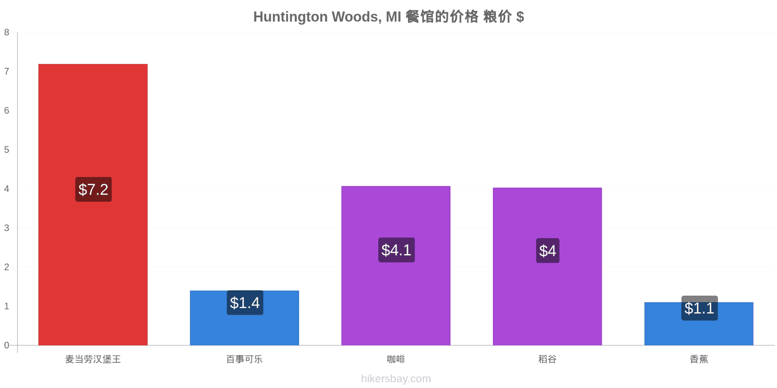 Huntington Woods, MI 价格变动 hikersbay.com