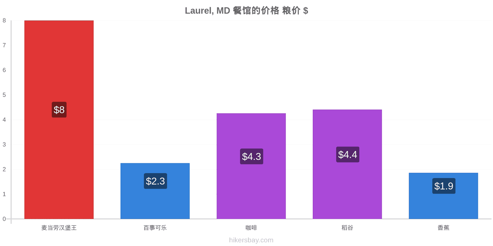 Laurel, MD 价格变动 hikersbay.com