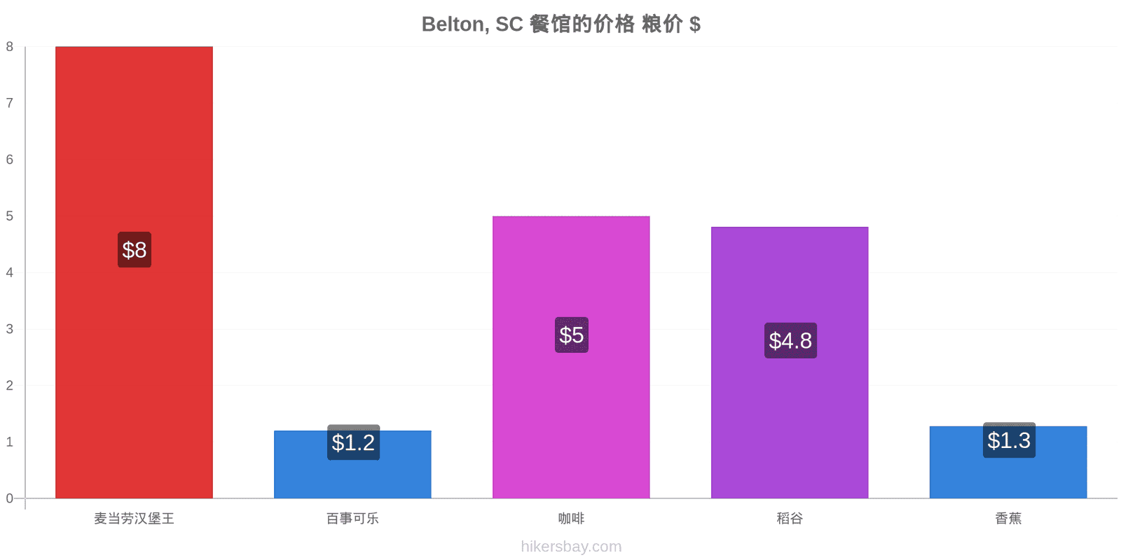 Belton, SC 价格变动 hikersbay.com