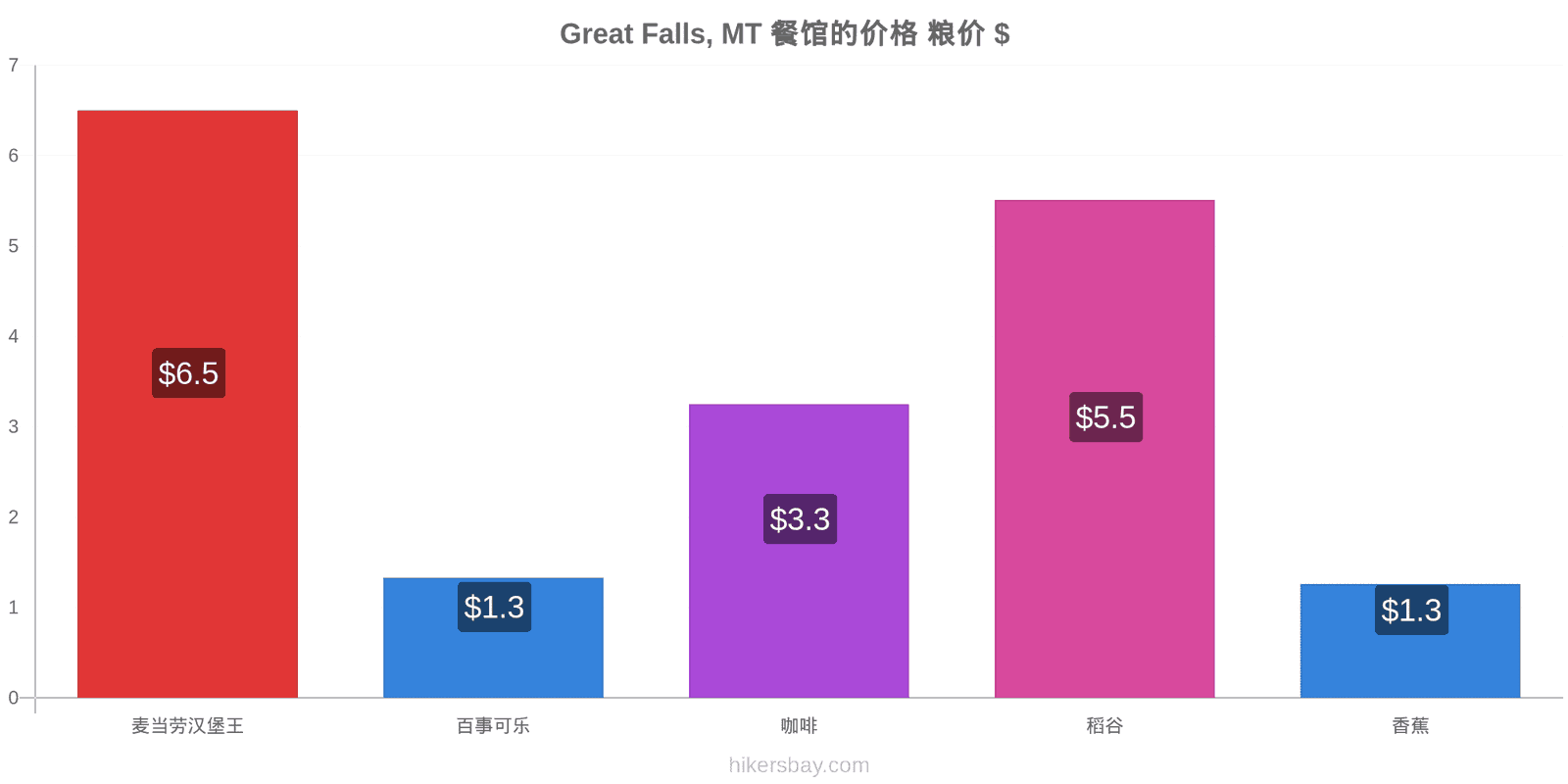 Great Falls, MT 价格变动 hikersbay.com