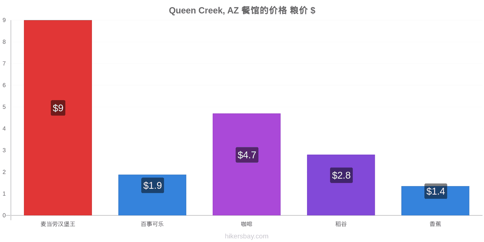 Queen Creek, AZ 价格变动 hikersbay.com