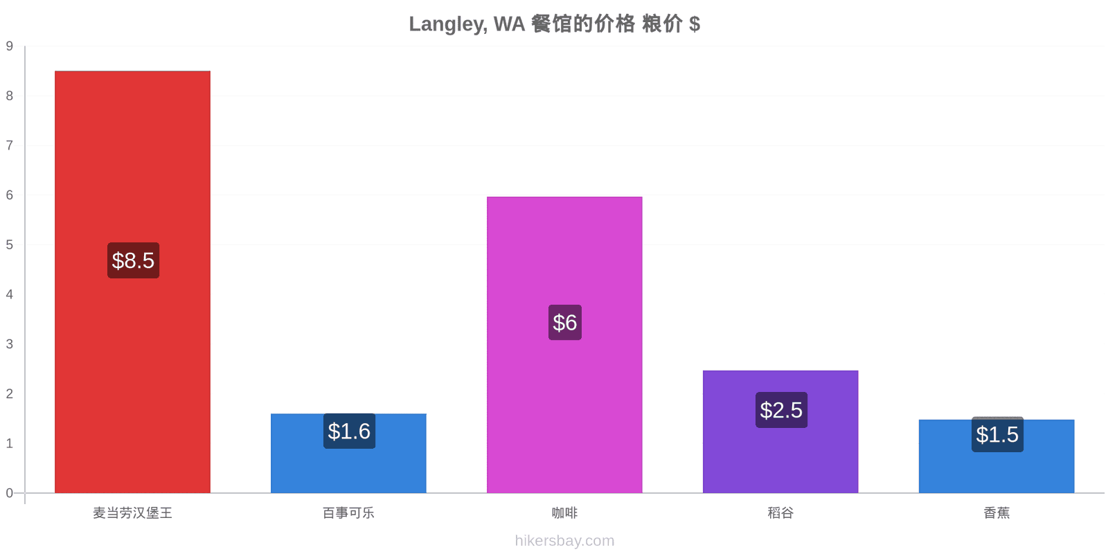 Langley, WA 价格变动 hikersbay.com