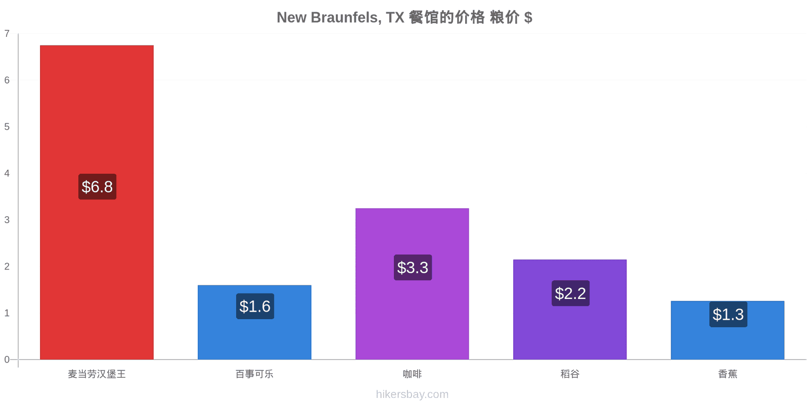 New Braunfels, TX 价格变动 hikersbay.com