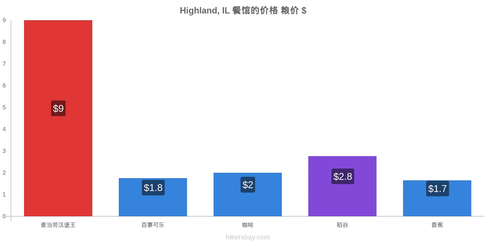 Highland, IL 价格变动 hikersbay.com