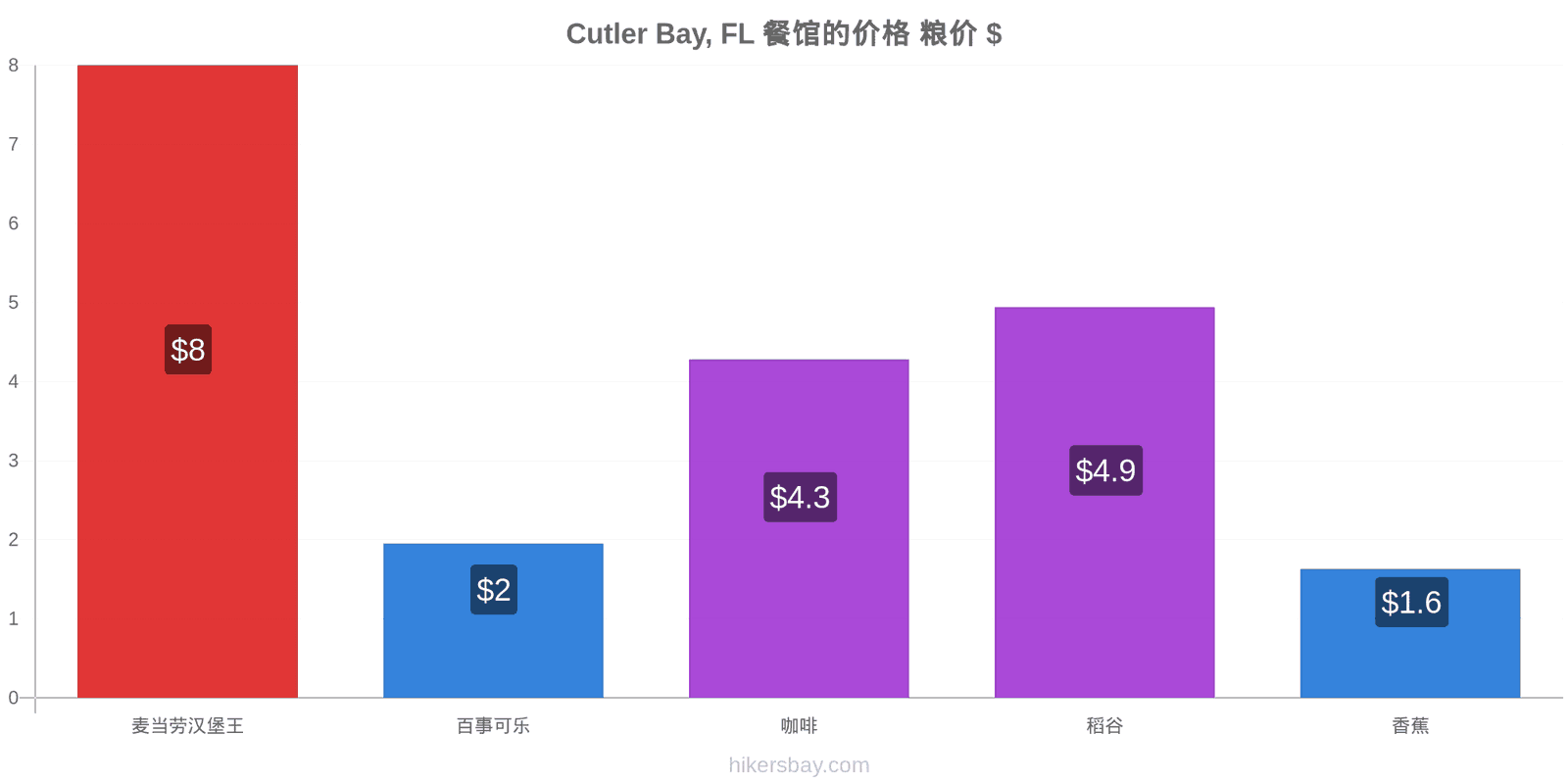 Cutler Bay, FL 价格变动 hikersbay.com