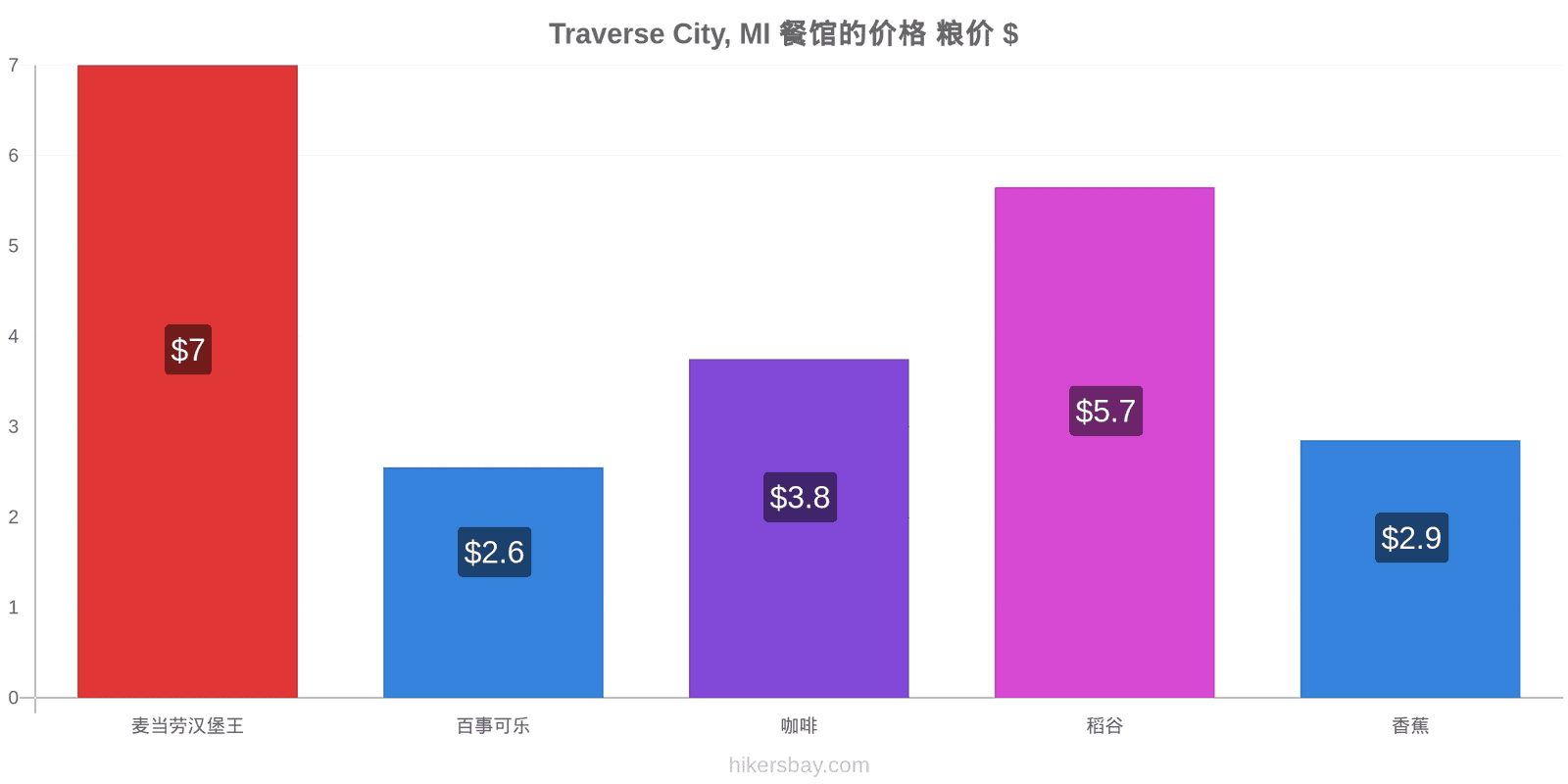 Traverse City, MI 价格变动 hikersbay.com