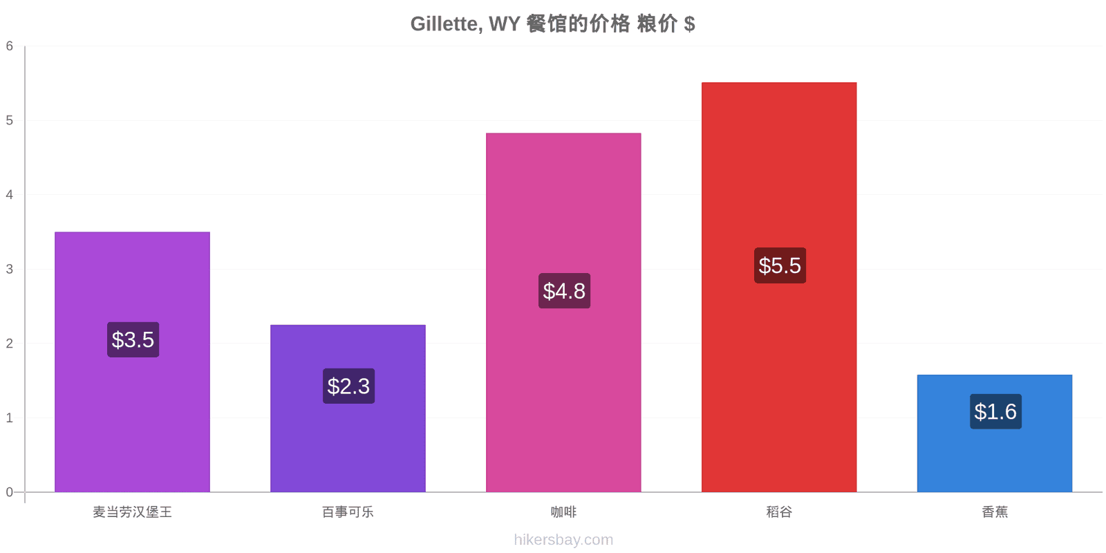 Gillette, WY 价格变动 hikersbay.com