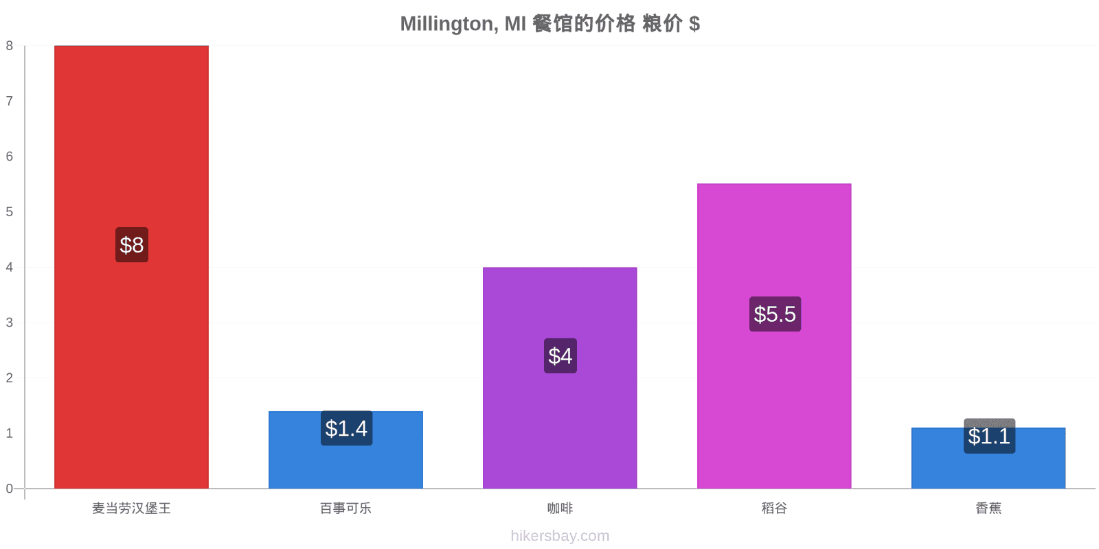 Millington, MI 价格变动 hikersbay.com