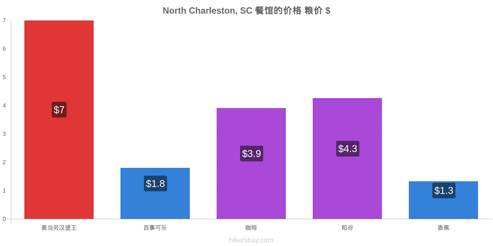 North Charleston, SC 价格变动 hikersbay.com