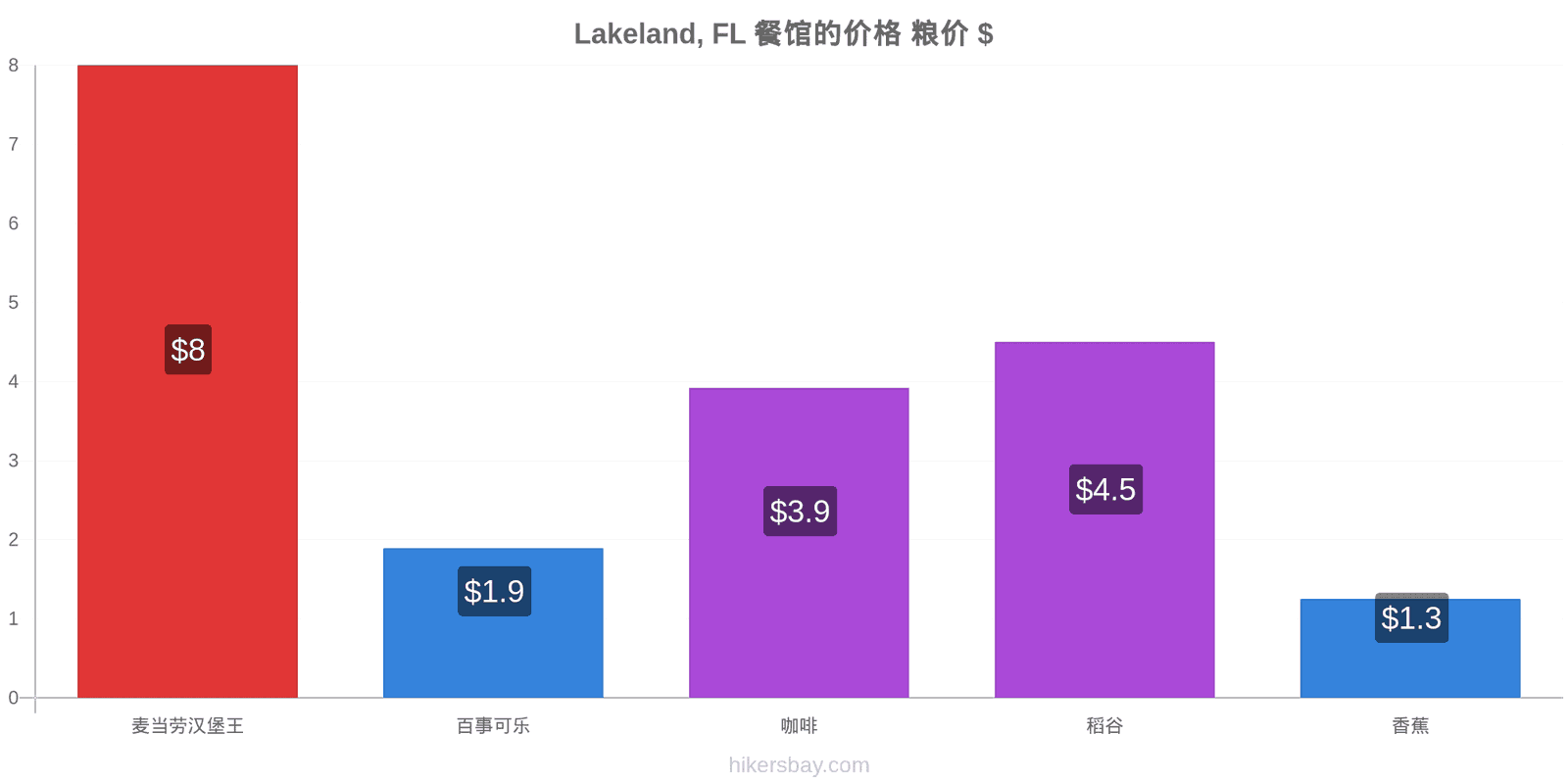 Lakeland, FL 价格变动 hikersbay.com