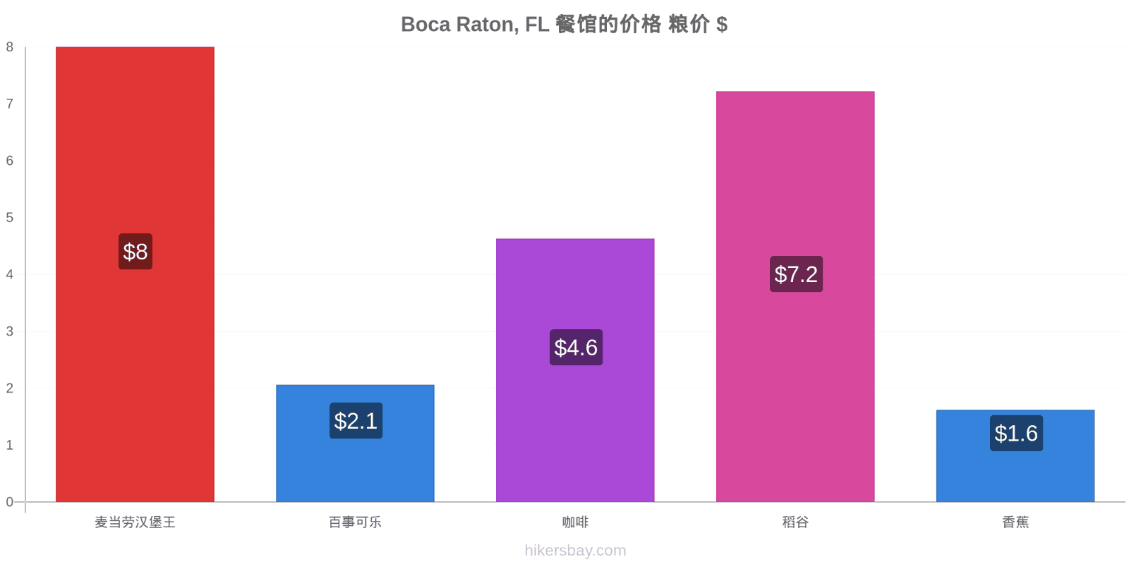 Boca Raton, FL 价格变动 hikersbay.com