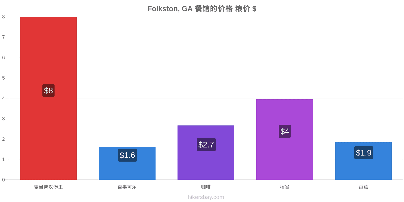 Folkston, GA 价格变动 hikersbay.com