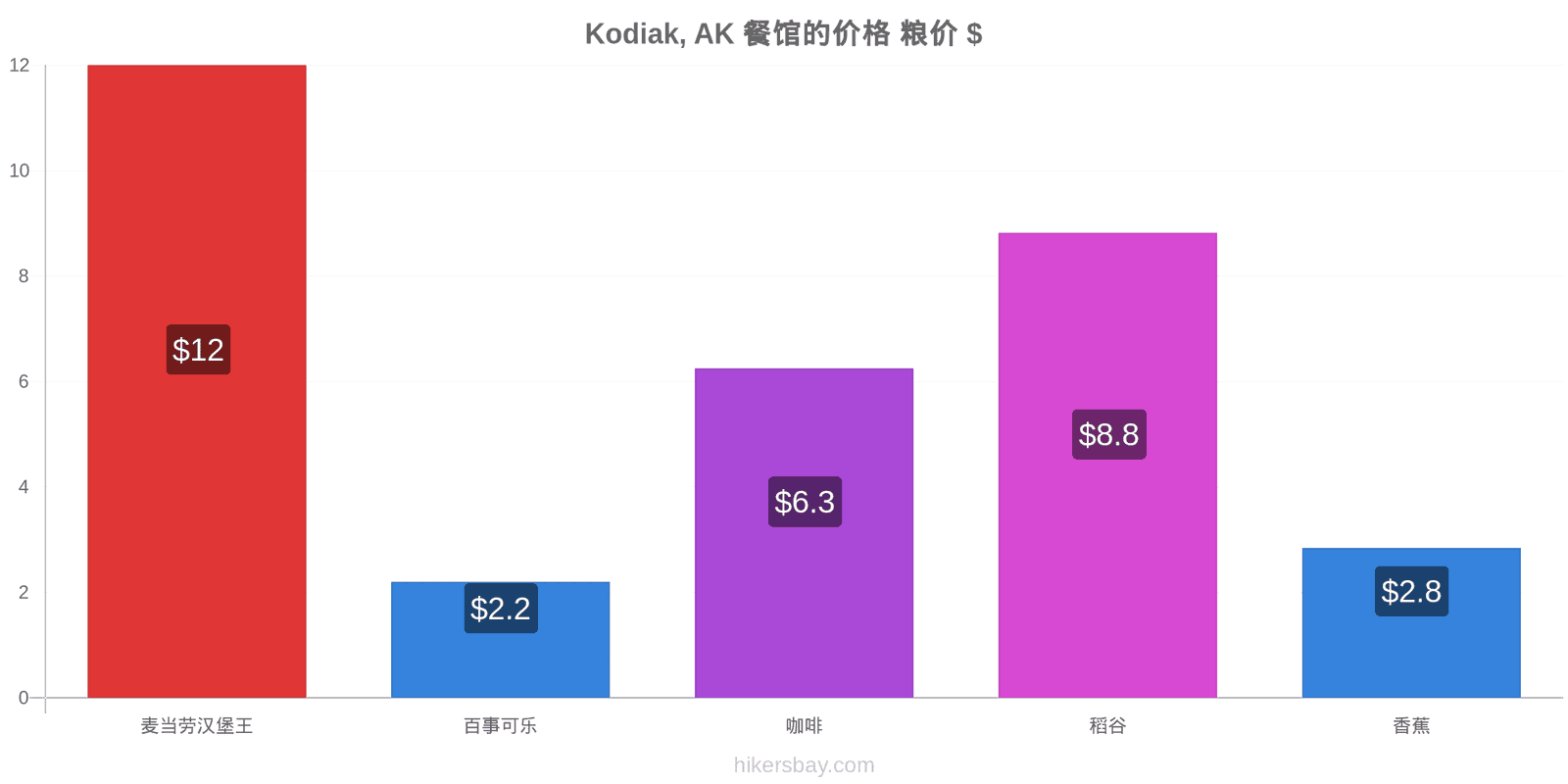 Kodiak, AK 价格变动 hikersbay.com