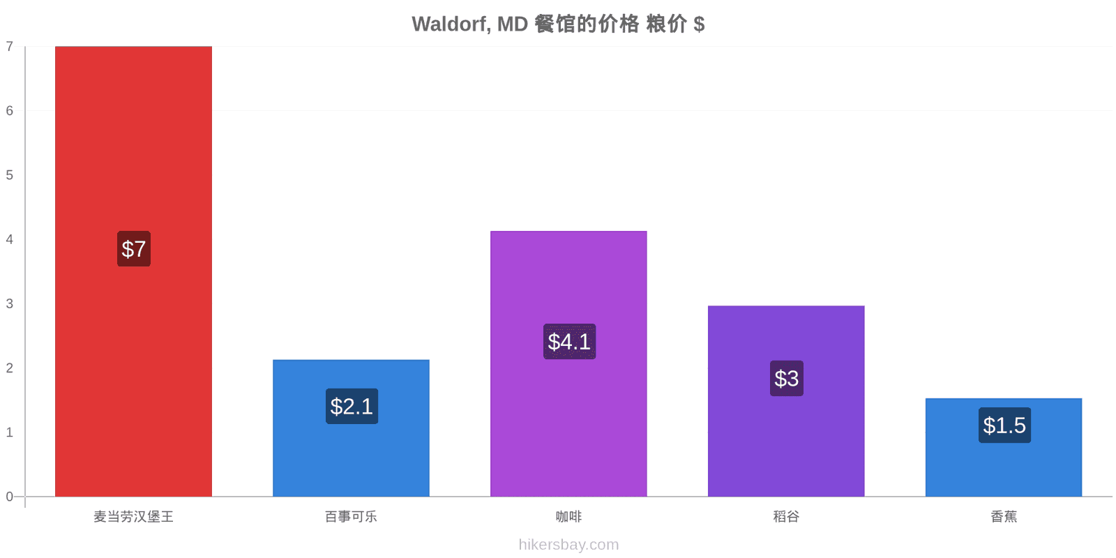 Waldorf, MD 价格变动 hikersbay.com