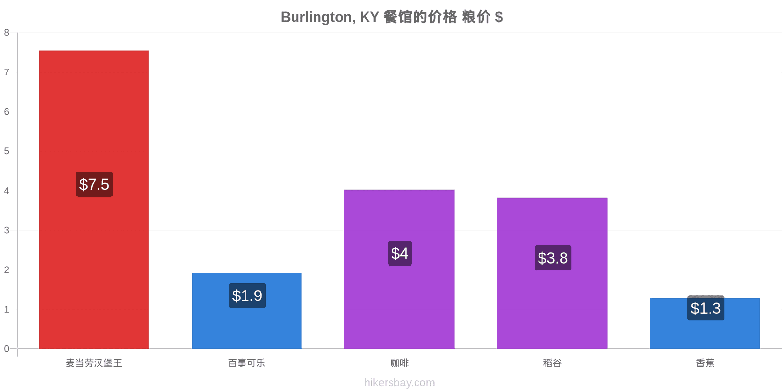 Burlington, KY 价格变动 hikersbay.com