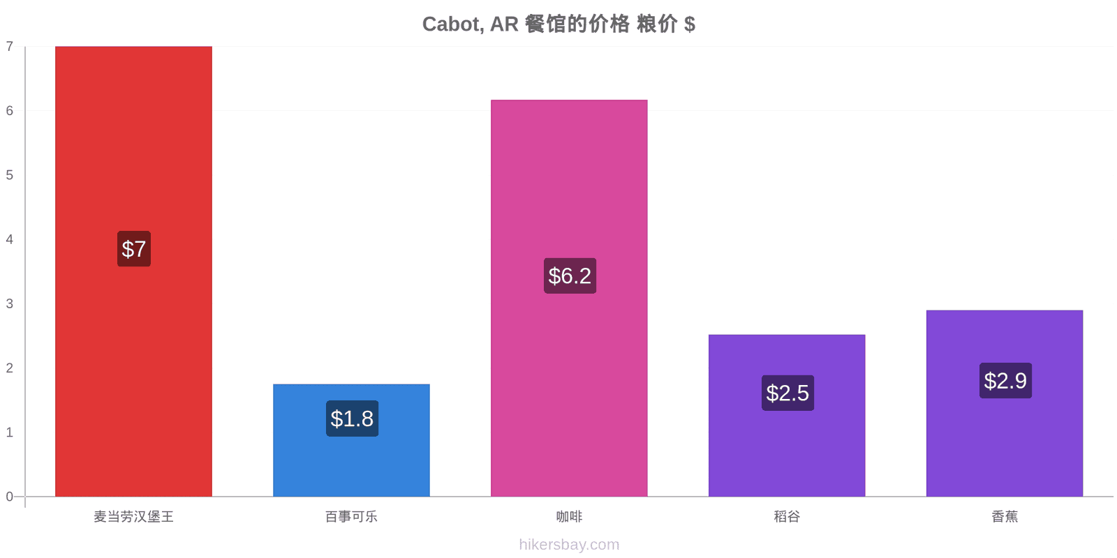 Cabot, AR 价格变动 hikersbay.com