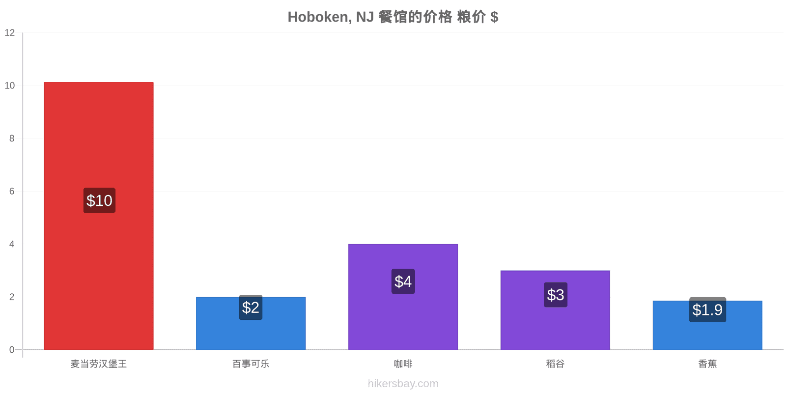 Hoboken, NJ 价格变动 hikersbay.com