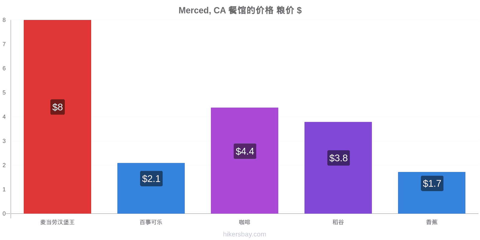 Merced, CA 价格变动 hikersbay.com