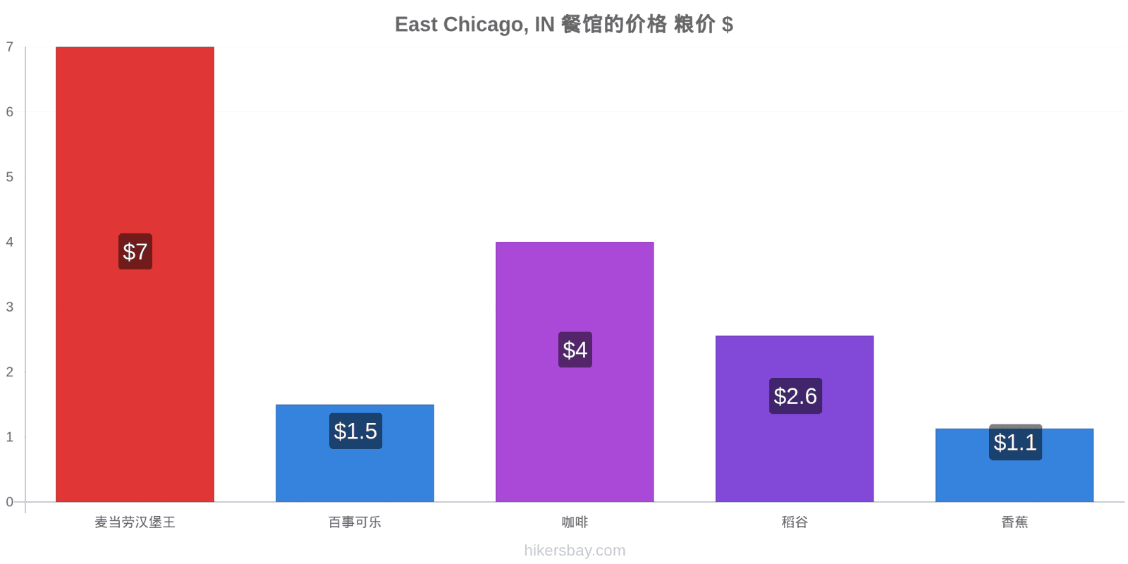 East Chicago, IN 价格变动 hikersbay.com