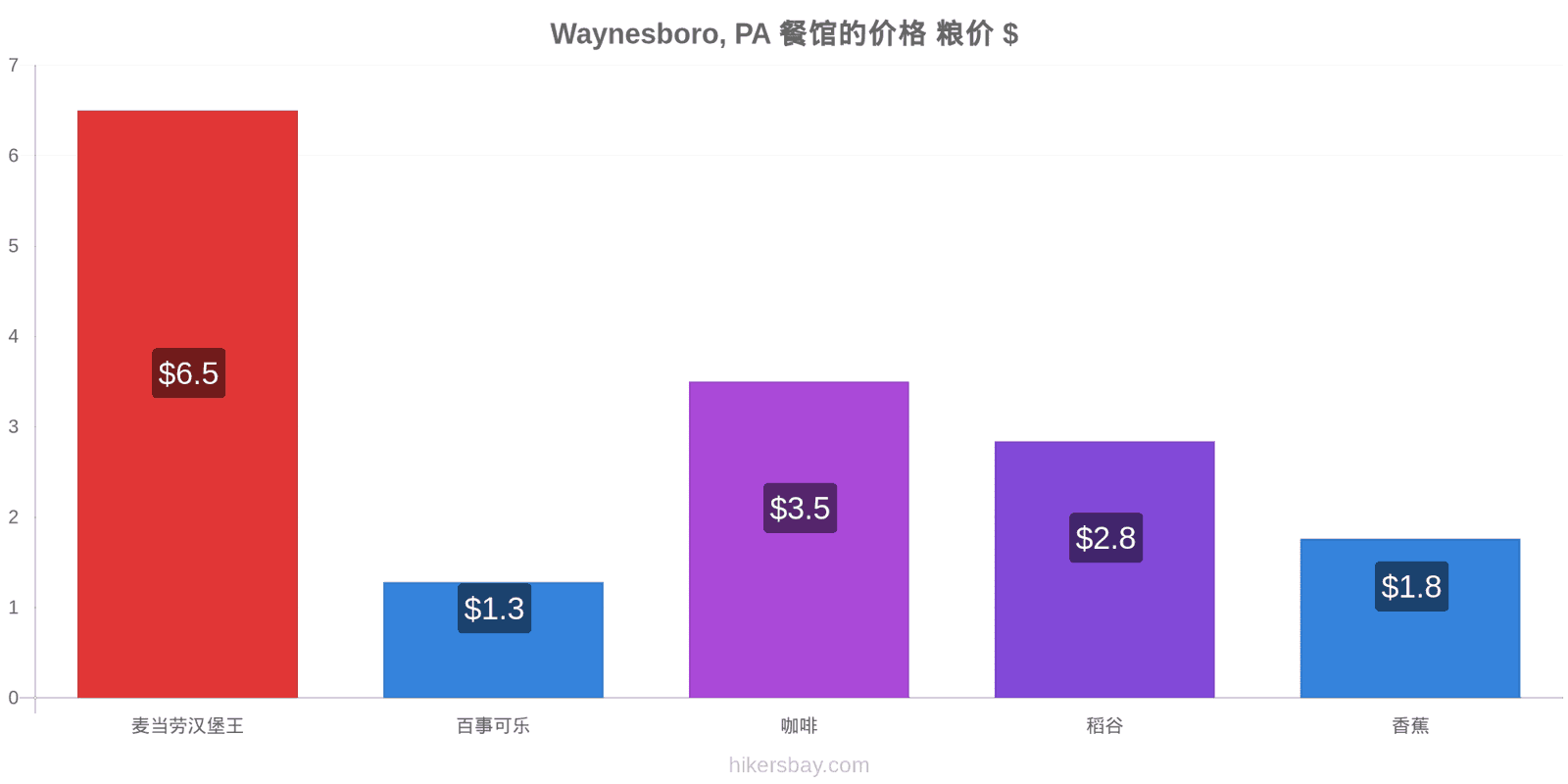 Waynesboro, PA 价格变动 hikersbay.com