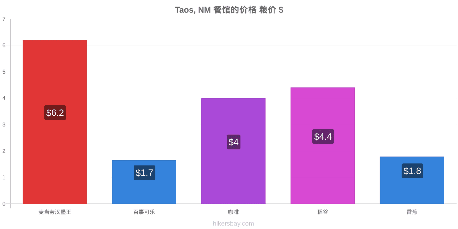 Taos, NM 价格变动 hikersbay.com