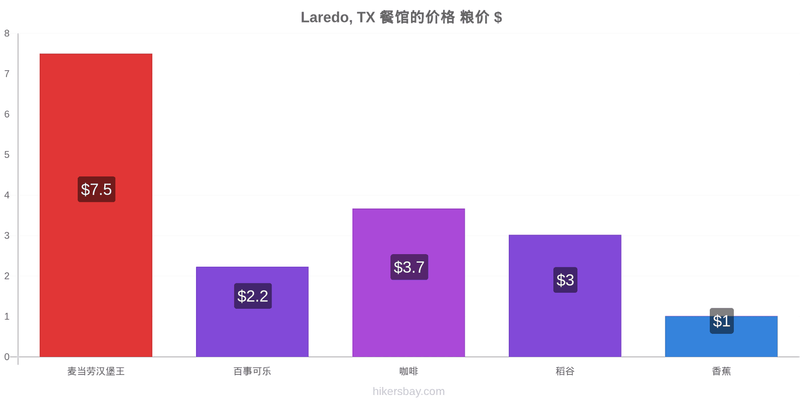 Laredo, TX 价格变动 hikersbay.com