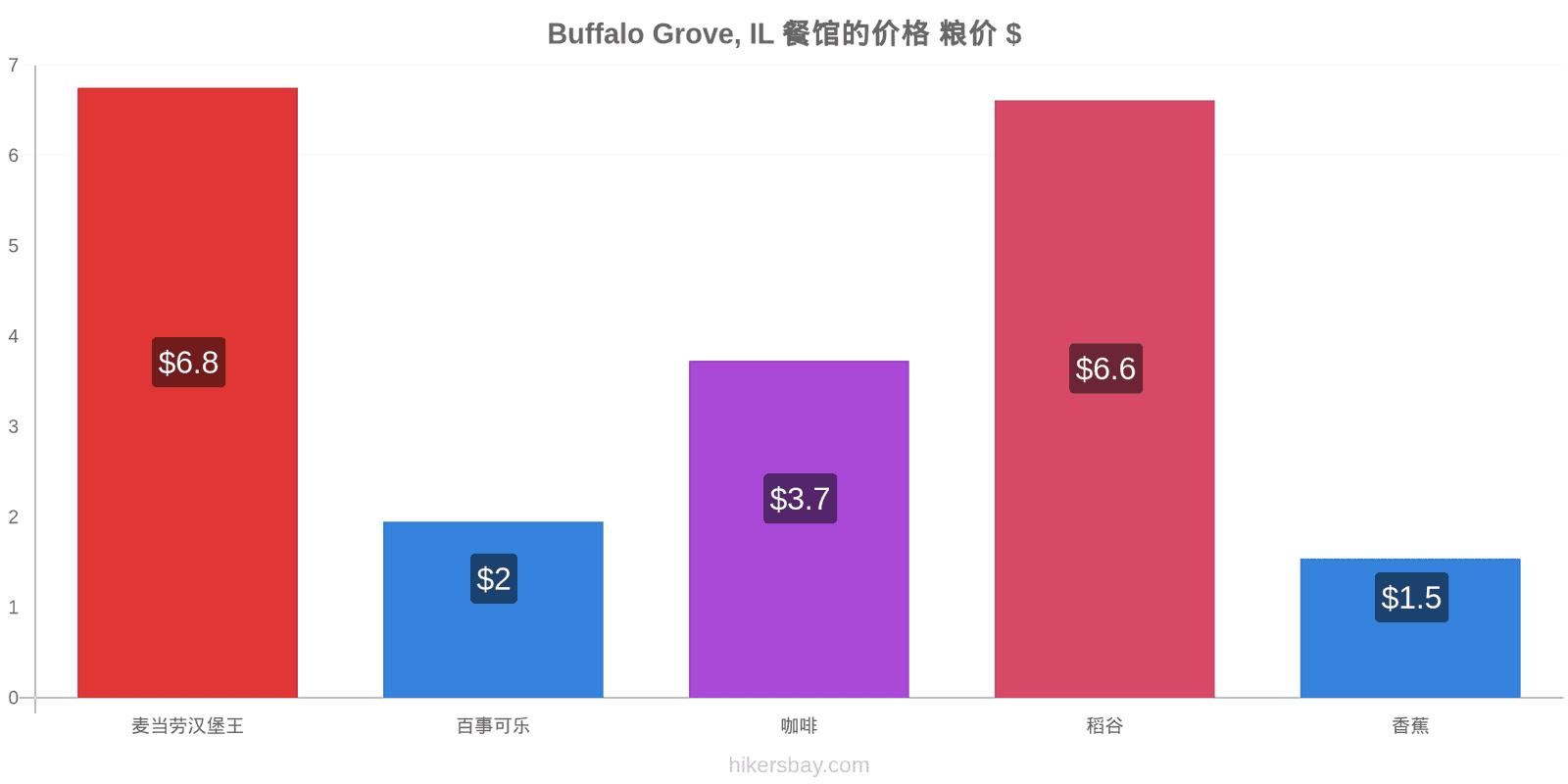 Buffalo Grove, IL 价格变动 hikersbay.com