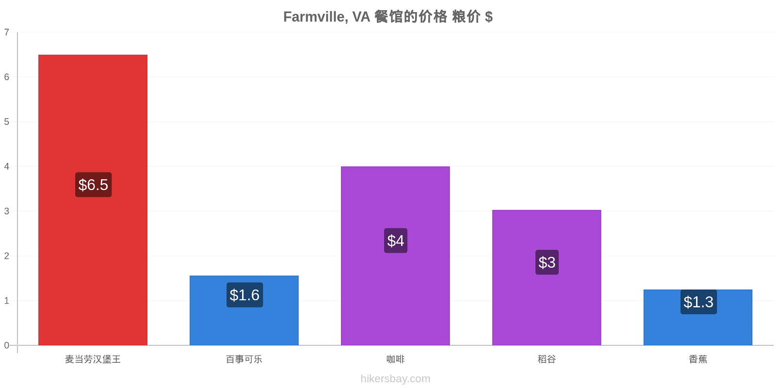 Farmville, VA 价格变动 hikersbay.com