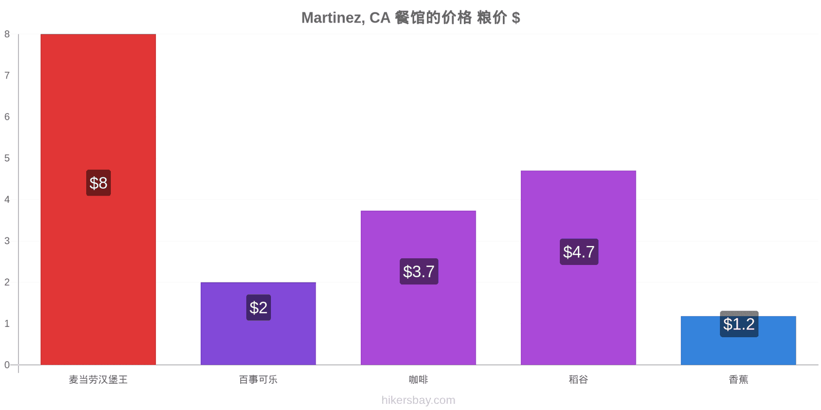 Martinez, CA 价格变动 hikersbay.com