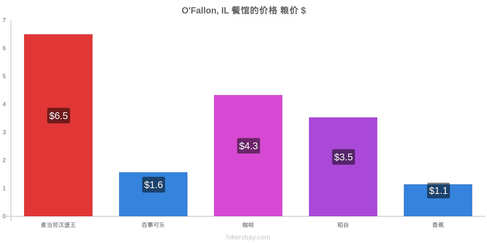 O'Fallon, IL 价格变动 hikersbay.com