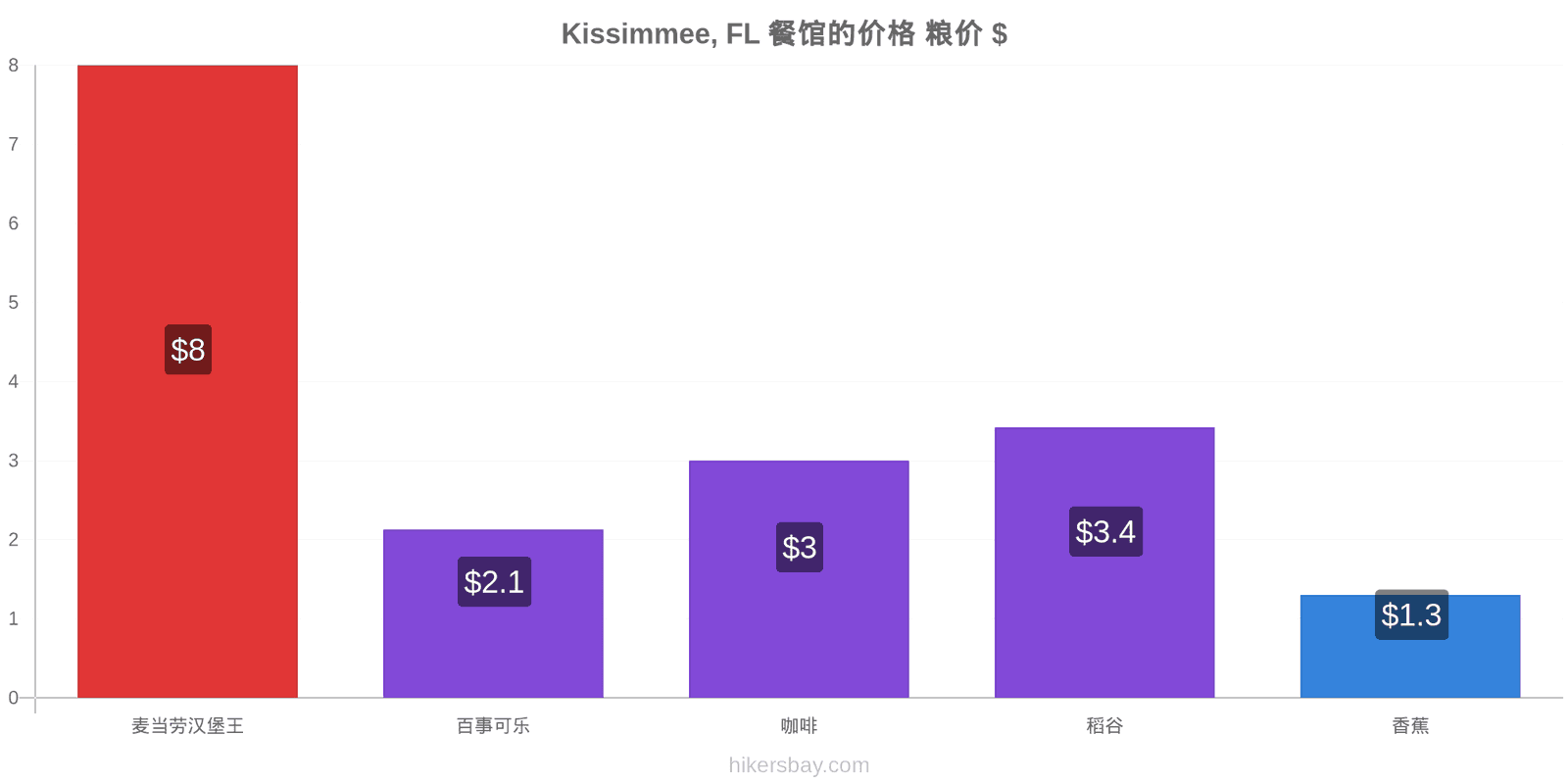 Kissimmee, FL 价格变动 hikersbay.com