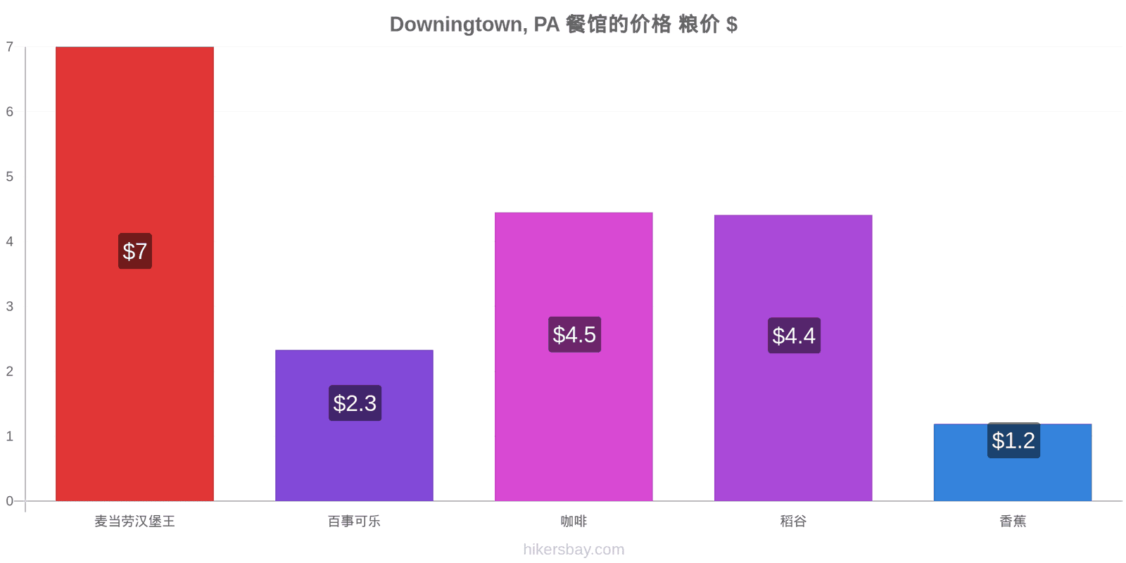 Downingtown, PA 价格变动 hikersbay.com